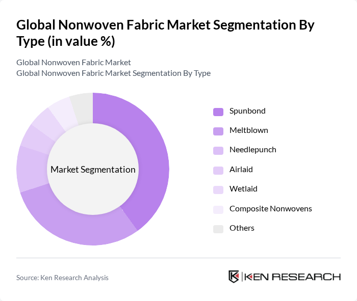 Global Nonwoven Fabric Market segmentation by Type.