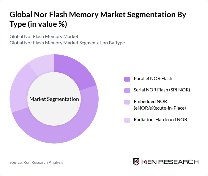 Global Nor Flash Memory Market segmentation by Type. Global Nor Flash Memory Market segmentation by Type.