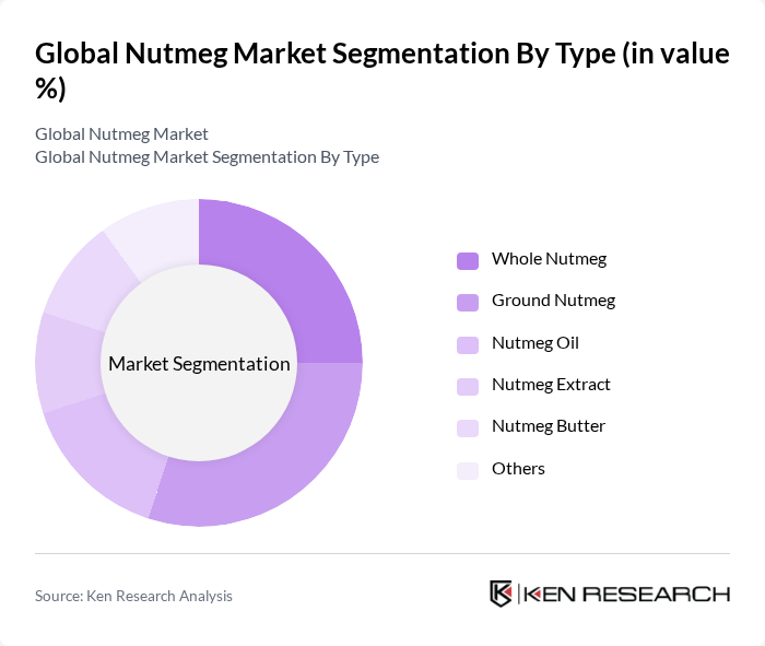 Global Nutmeg Market segmentation by Type. Global Nutmeg Market segmentation by Type.