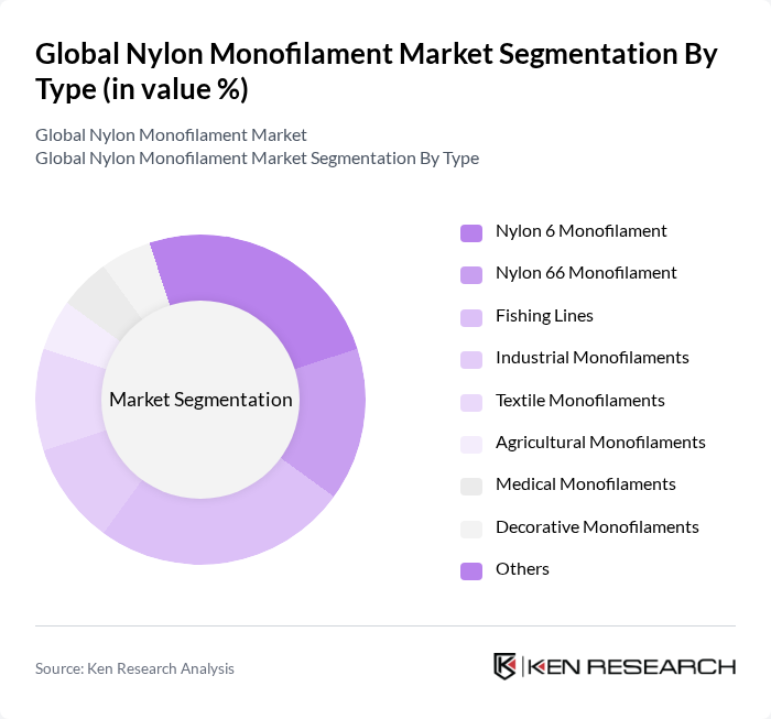 Global Nylon Monofilament Market segmentation by Type.