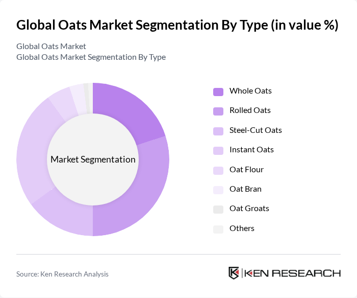 Global Oats Market segmentation by Type.