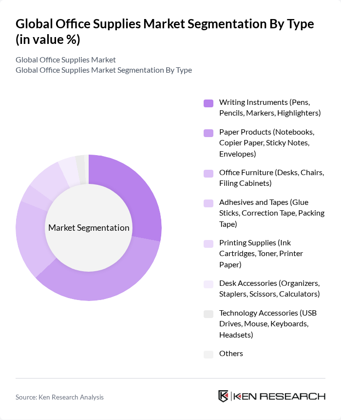 Global Office Supplies Market segmentation by Type.