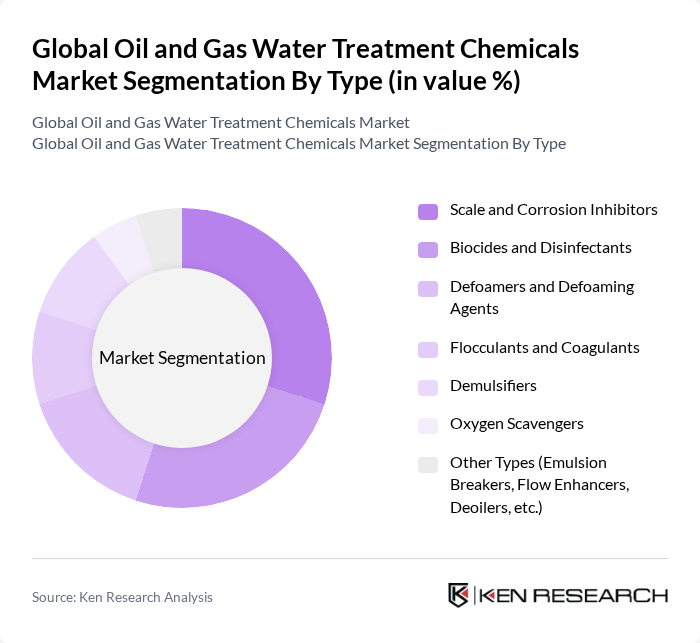 Global Oil and Gas Water Treatment Chemicals Market segmentation by Type. Global Oil and Gas Water Treatment Chemicals Market segmentation by Type.