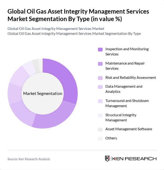 Global Oil Gas Asset Integrity Management Services Market segmentation by Type.