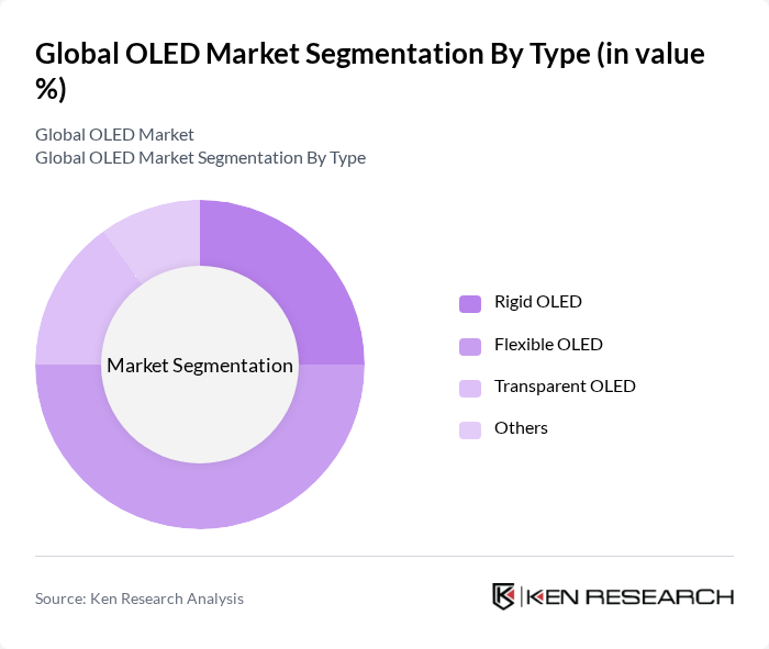 Global OLED Market segmentation by Type. Global OLED Market segmentation by Type.