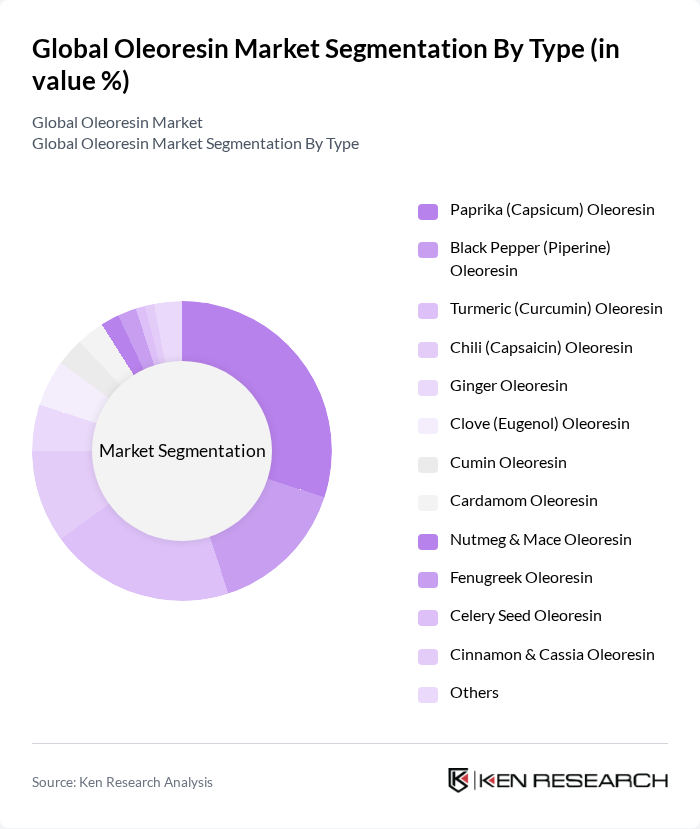 Global Oleoresin Market segmentation by Type.
