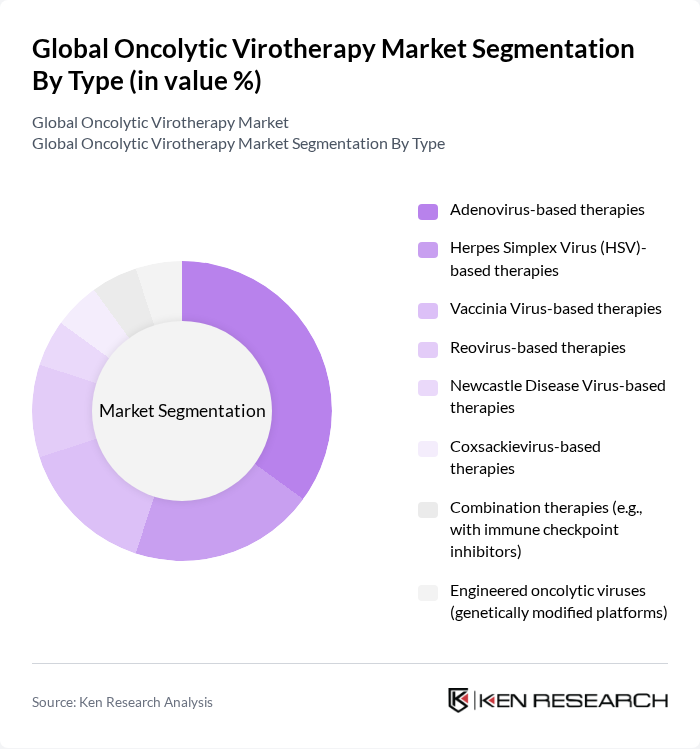 Global Oncolytic Virotherapy Market segmentation by Type.