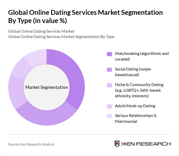 Global Online Dating Services Market segmentation by Type.