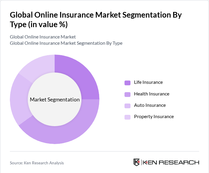 Global Online Insurance Market Segmentation