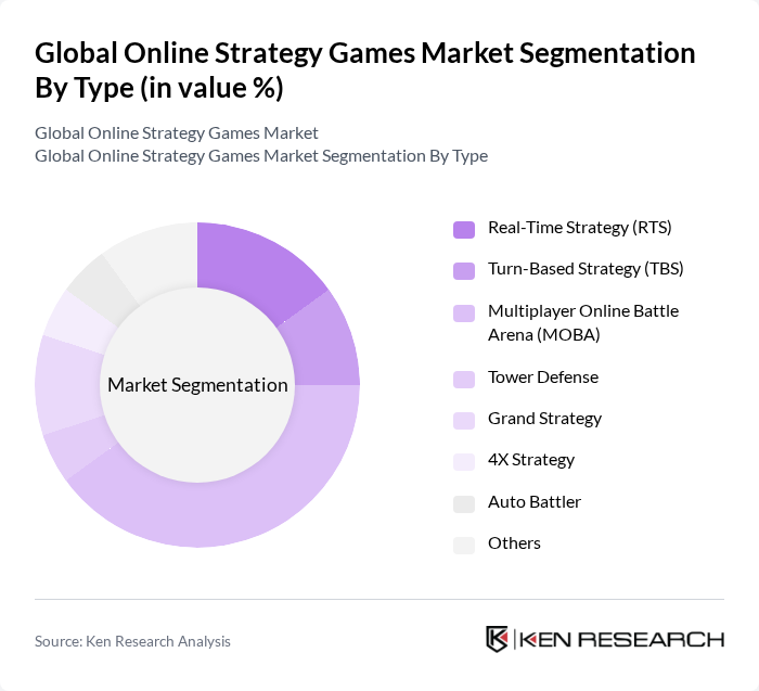 Global Online Strategy Games Market segmentation by Type.