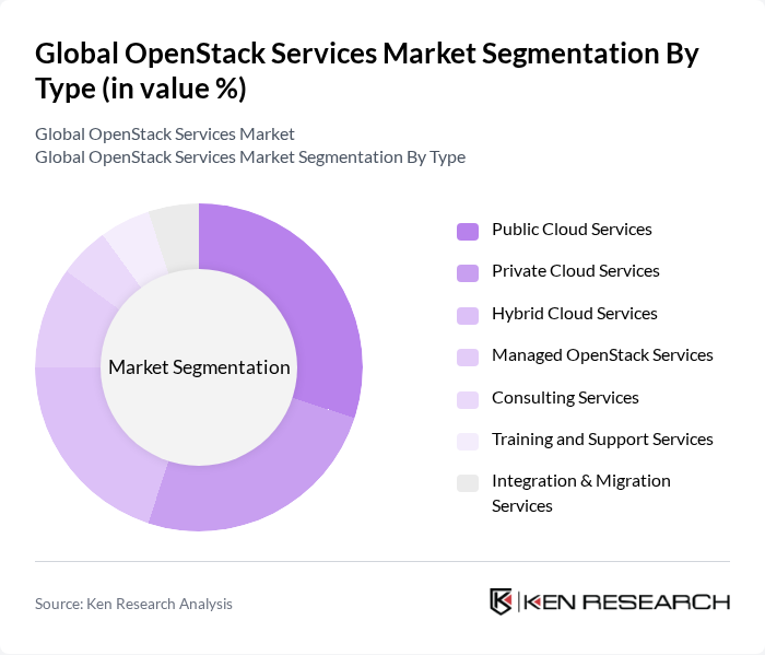 Global OpenStack Services Market segmentation by Type. Global OpenStack Services Market segmentation by Type.