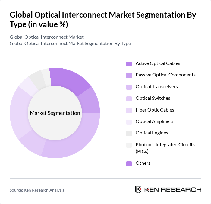 Global Optical Interconnect Market segmentation by Type. Global Optical Interconnect Market segmentation by Type.