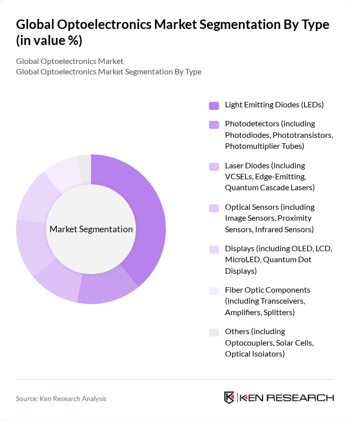 Global Optoelectronics Market segmentation by Type. Global Optoelectronics Market segmentation by Type.