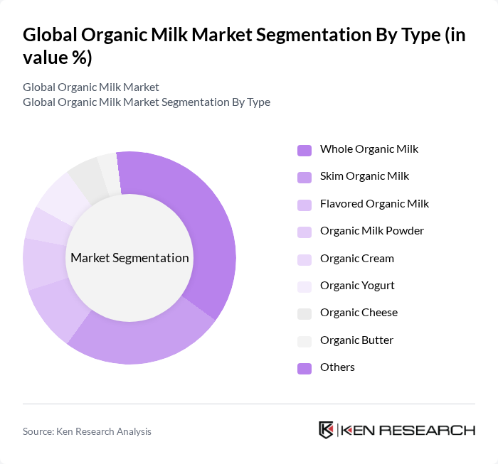 Global Organic Milk Market segmentation by Type. Global Organic Milk Market segmentation by Type.