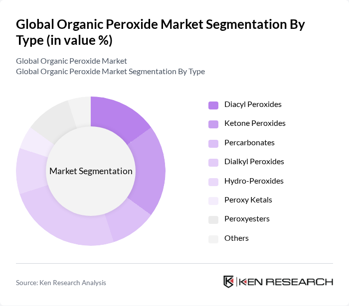 Global Organic Peroxide Market segmentation by Type.