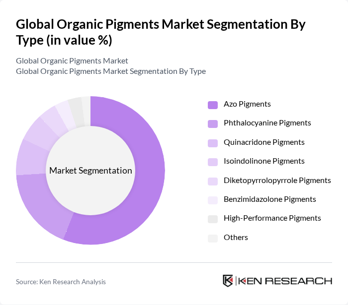Global Organic Pigments Market segmentation by Type.