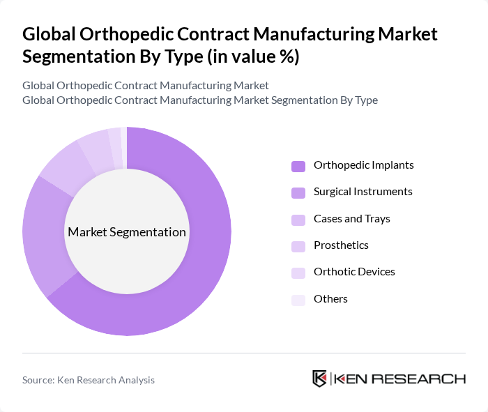 Global Orthopedic Contract Manufacturing Market segmentation by Type.