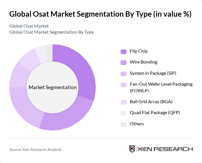 Global Osat Market segmentation by Type.