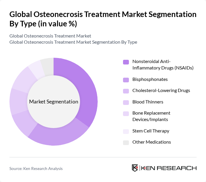 Global Osteonecrosis Treatment Market segmentation by Type.