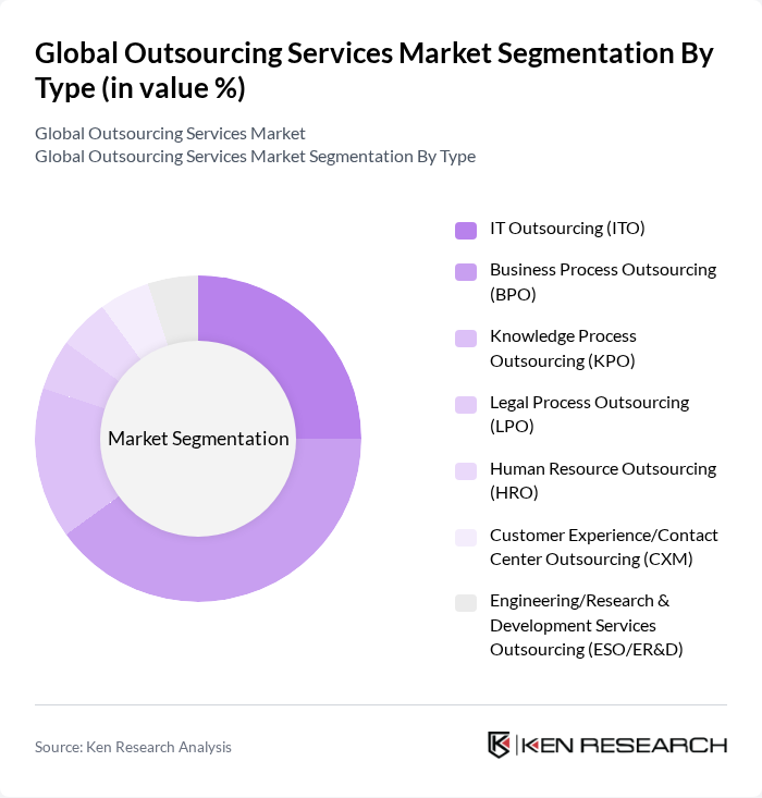 Global Outsourcing Services Market segmentation by Type.