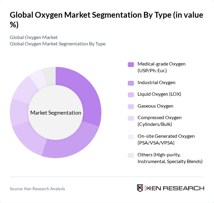 Global Oxygen Market segmentation by Type. Global Oxygen Market segmentation by Type.