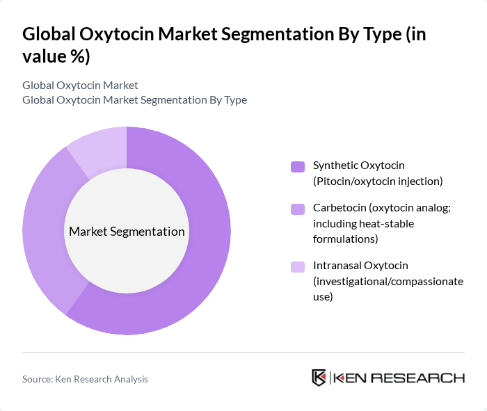 Global Oxytocin Market segmentation by Type.
