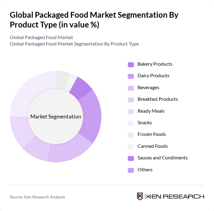 Global Packaged Food Market segmentation by Product Type. Global Packaged Food Market segmentation by Product Type.