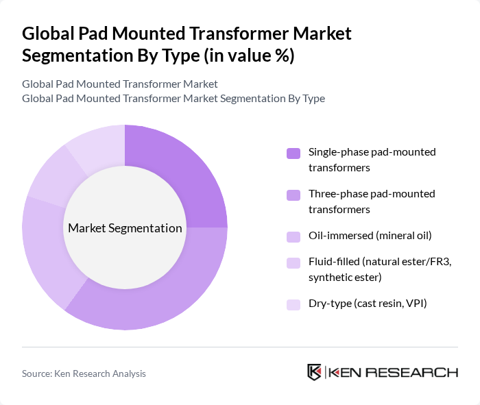 Global Pad Mounted Transformer Market segmentation by Type. Global Pad Mounted Transformer Market segmentation by Type.