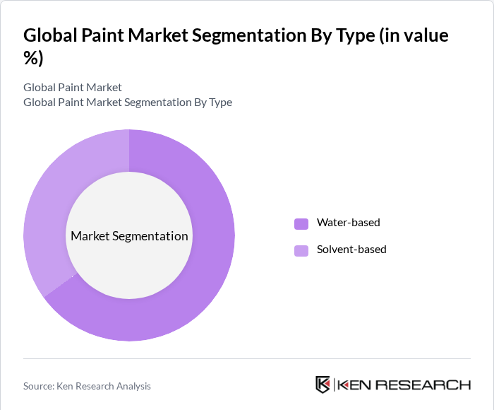 Global Paint Market Share