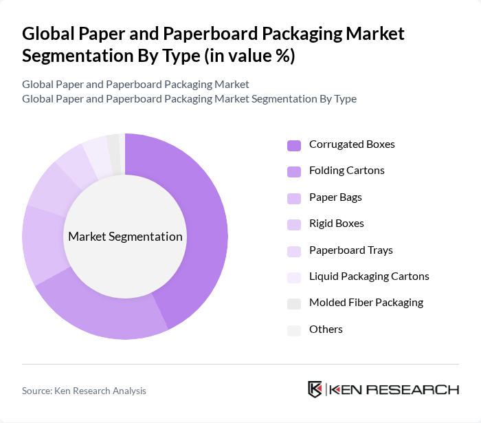 Global Paper and Paperboard Packaging Market segmentation by Type.