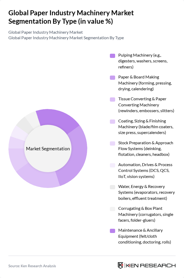Global Paper Industry Machinery Market segmentation by Type.