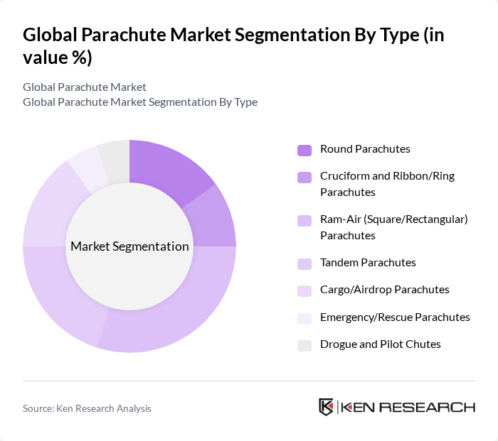 Global Parachute Market segmentation by Type.
