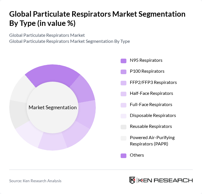 Global Particulate Respirators Market segmentation by Type. Global Particulate Respirators Market segmentation by Type.