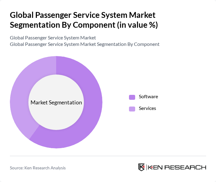Global Passenger Service System Market segmentation by Component.