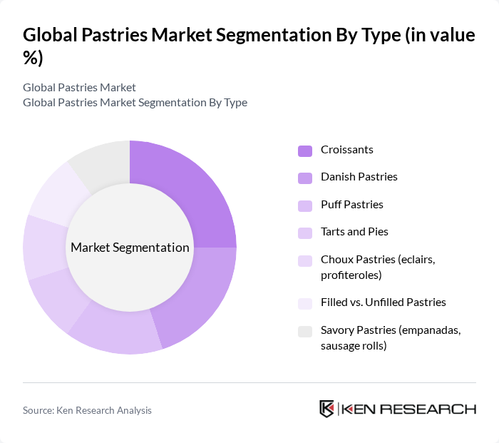 Global Pastries Market segmentation by Type.