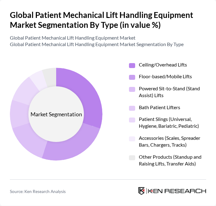 Global Patient Mechanical Lift Handling Equipment Market segmentation by Type.