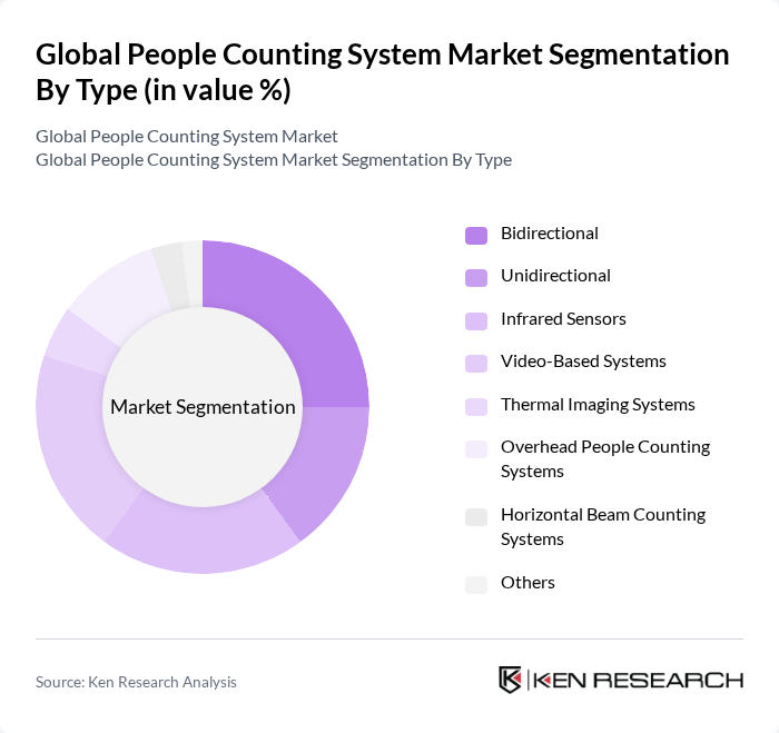Global People Counting System Market segmentation by Type.