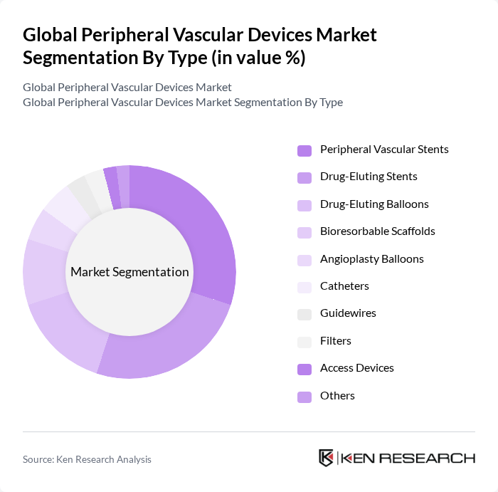 Global Peripheral Vascular Devices Market segmentation by Type. Global Peripheral Vascular Devices Market segmentation by Type.
