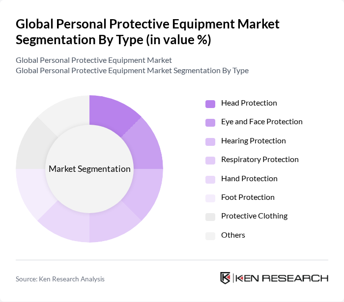 Global Personal Protective Equipment Market segmentation by Type. Global Personal Protective Equipment Market segmentation by Type.