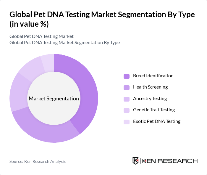 Global Pet DNA Testing Market segmentation by Type.