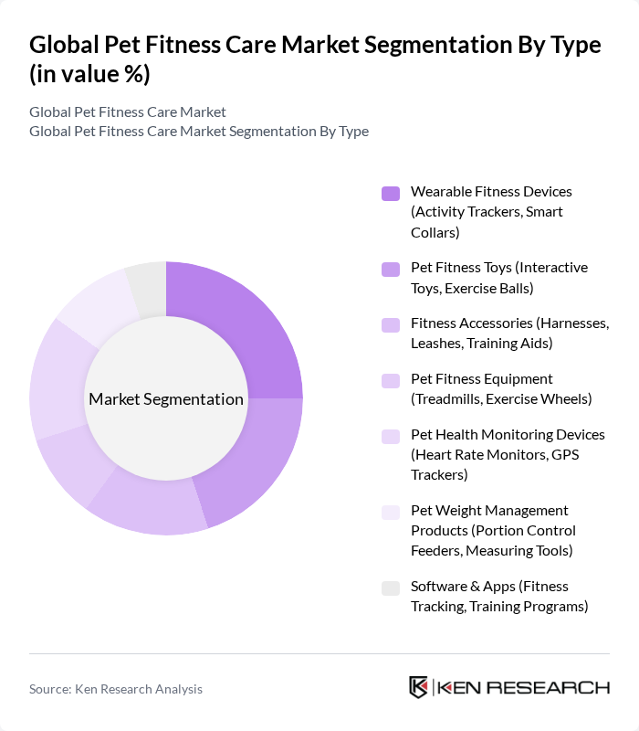 Global Pet Fitness Care Market segmentation by Type.