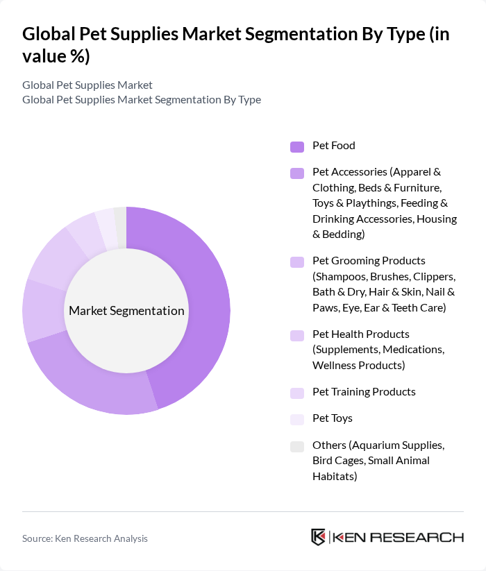 Global Pet Supplies Market segmentation by Type.