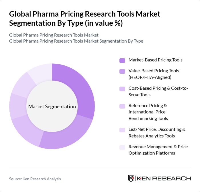 Global Pharma Pricing Research Tools Market segmentation by Type.