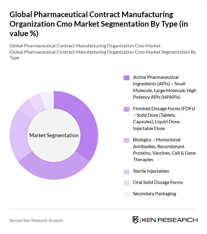 Global Pharmaceutical Contract Manufacturing Organization Cmo Market segmentation by Type.
