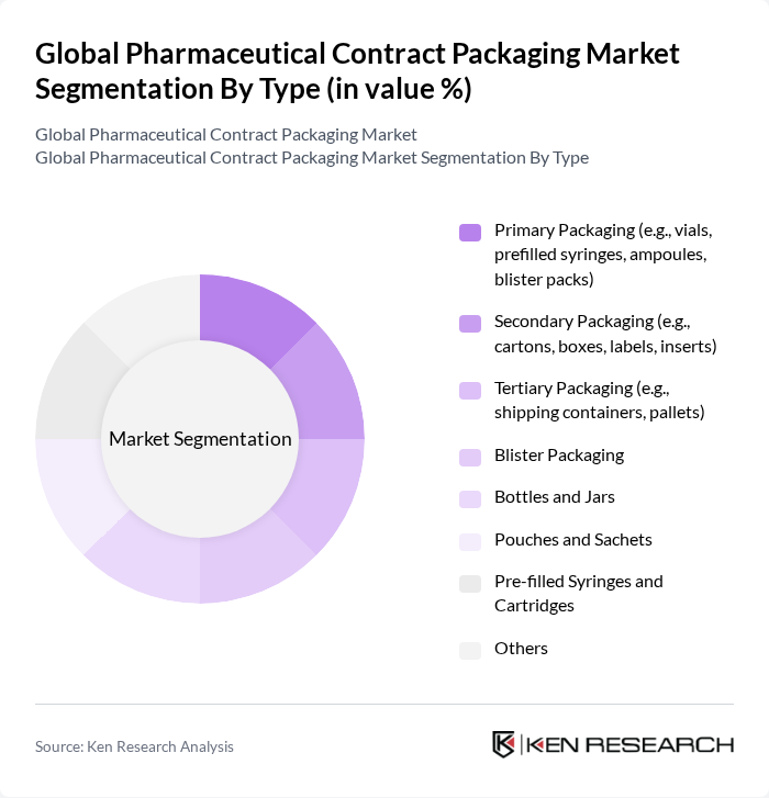 Global Pharmaceutical Contract Packaging Market segmentation by Type.