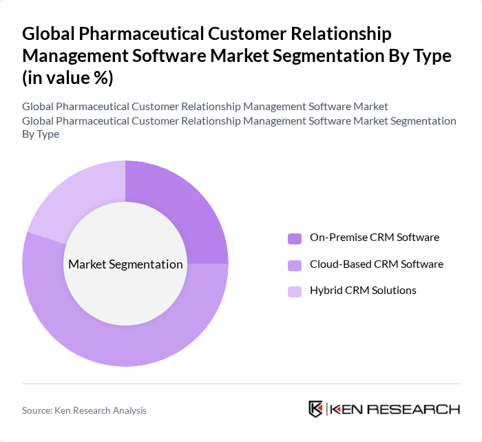 Global Pharmaceutical Customer Relationship Management Software Market segmentation by Type.