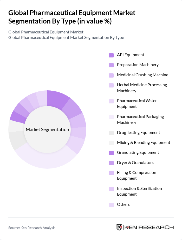Global Pharmaceutical Equipment Market segmentation by Type.
