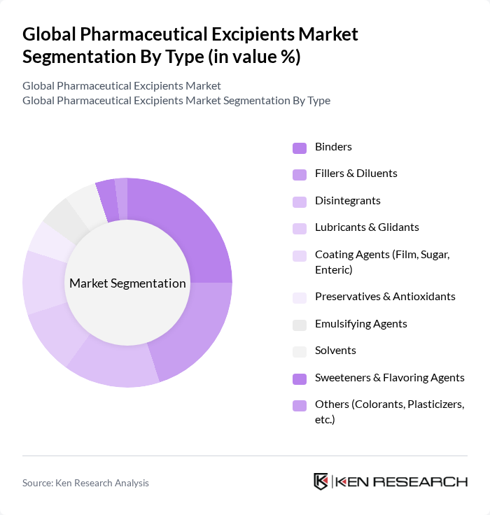 Global Pharmaceutical Excipients Market segmentation by Type.