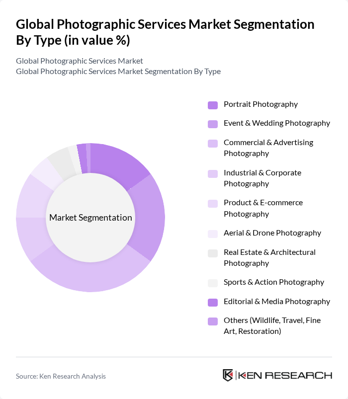 Global Photographic Services Market segmentation by Type. Global Photographic Services Market segmentation by Type.