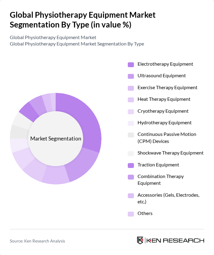 Global Physiotherapy Equipment Market segmentation by Type.